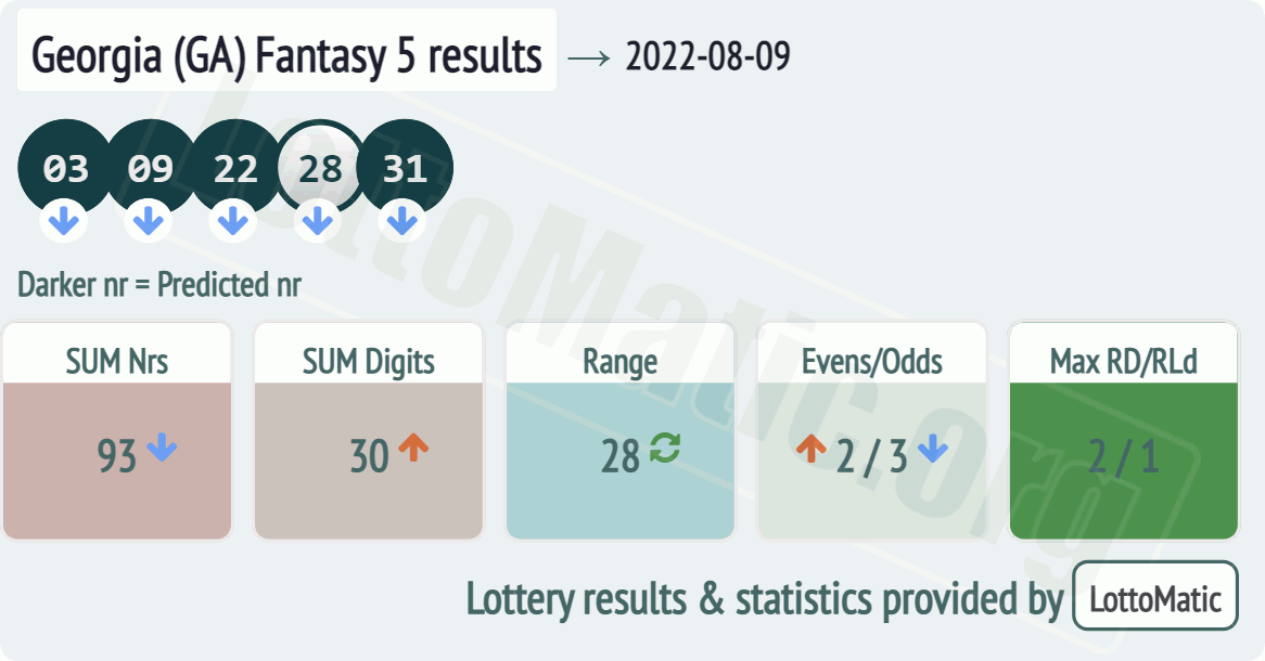 Georgia (GA) Fantasy 5 results drawn on 2022-08-09