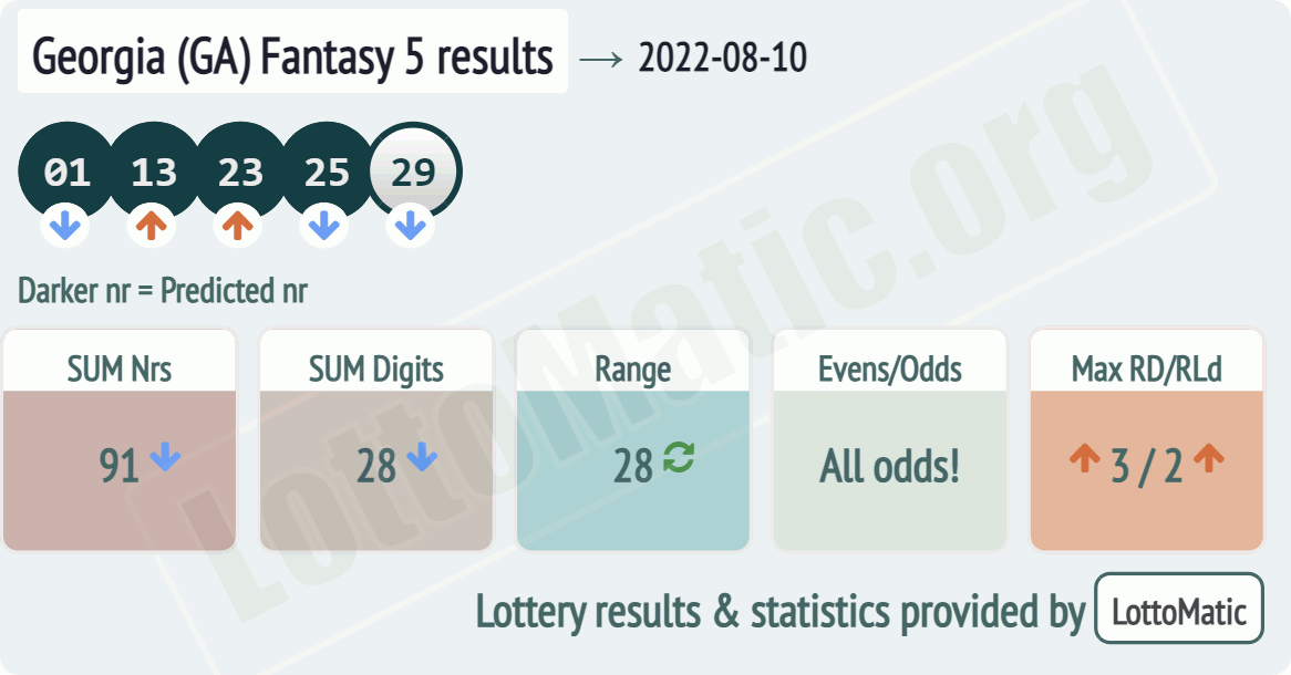 Georgia (GA) Fantasy 5 results drawn on 2022-08-10