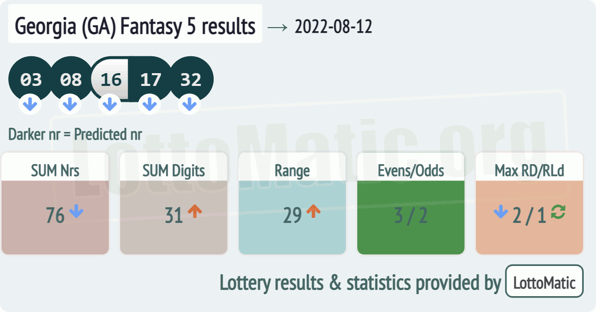 Georgia (GA) Fantasy 5 results drawn on 2022-08-12