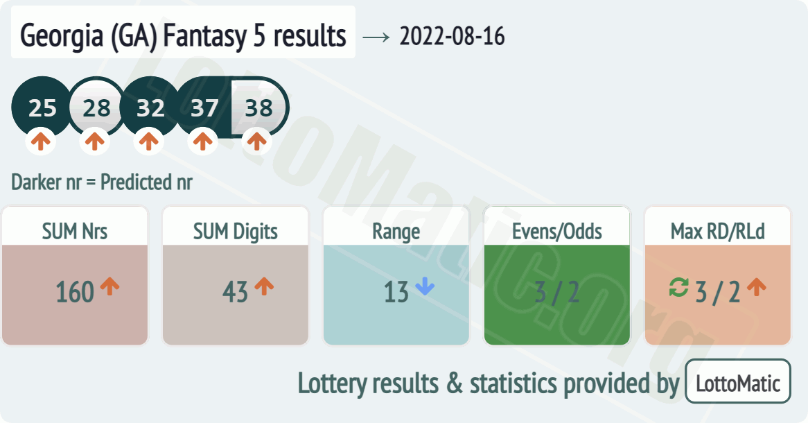 Georgia (GA) Fantasy 5 results drawn on 2022-08-16