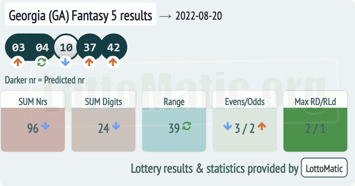 Georgia (GA) Fantasy 5 results drawn on 2022-08-20