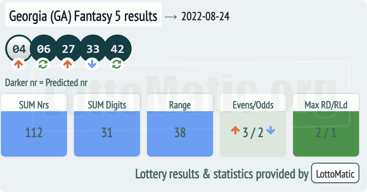 Georgia (GA) Fantasy 5 results drawn on 2022-08-24