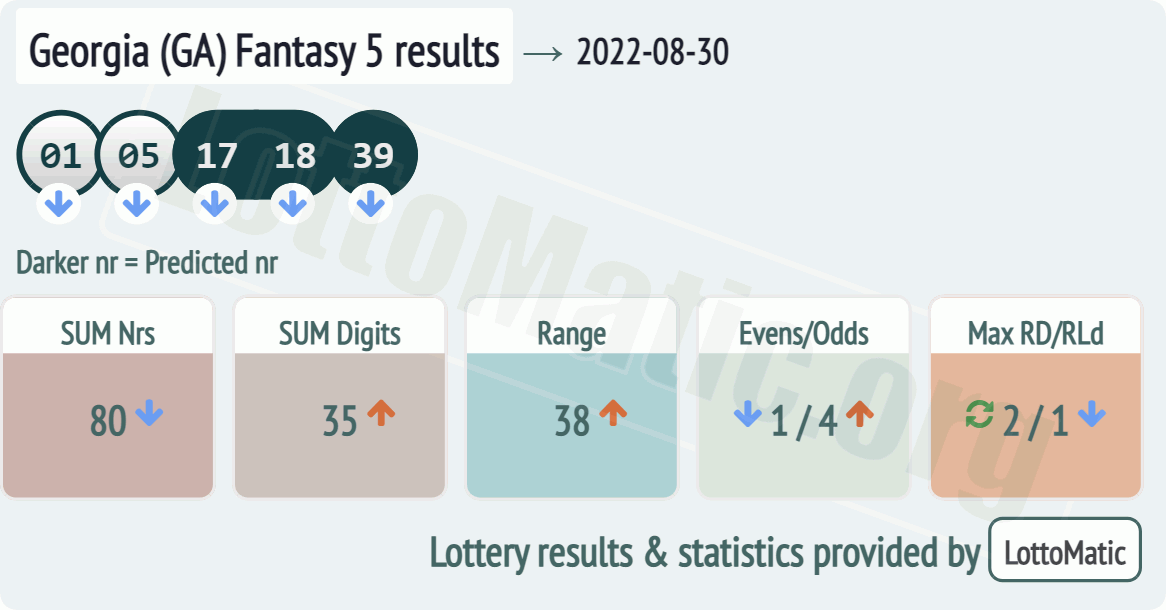 Georgia (GA) Fantasy 5 results drawn on 2022-08-30