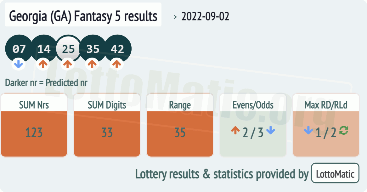 Georgia (GA) Fantasy 5 results drawn on 2022-09-02