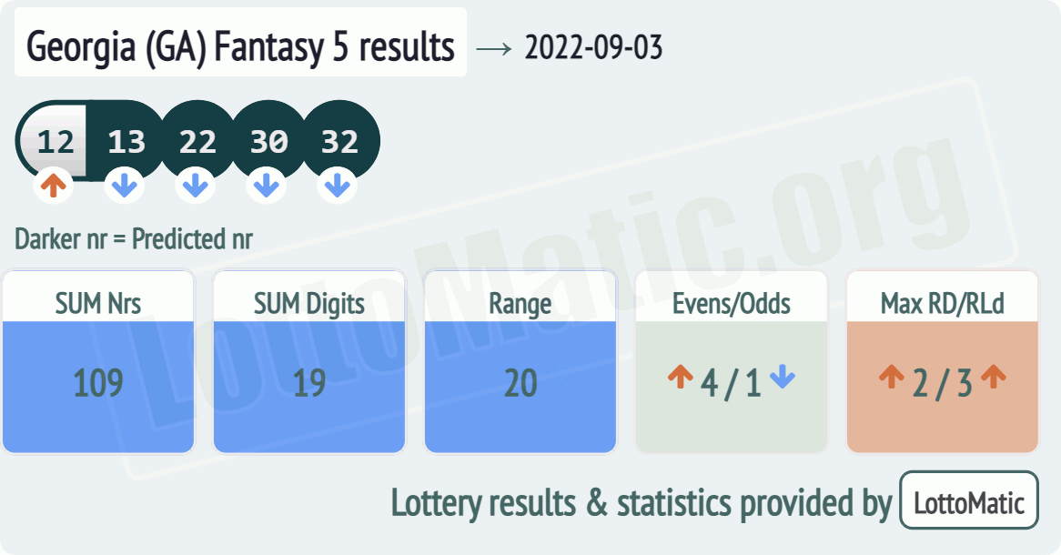 Georgia (GA) Fantasy 5 results drawn on 2022-09-03