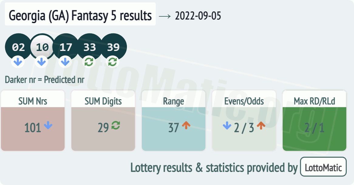 Georgia (GA) Fantasy 5 results drawn on 2022-09-05