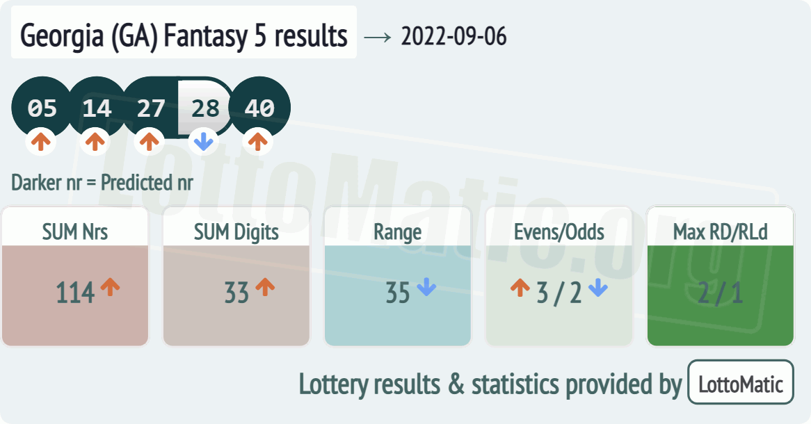 Georgia (GA) Fantasy 5 results drawn on 2022-09-06