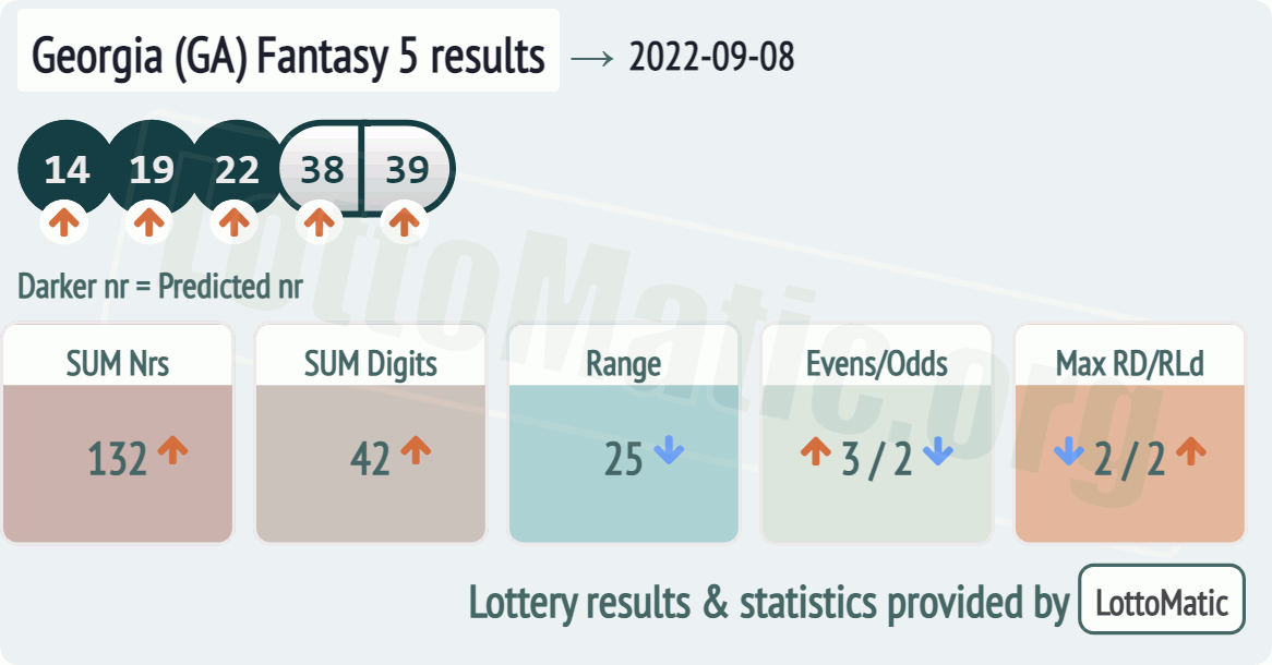 Georgia (GA) Fantasy 5 results drawn on 2022-09-08