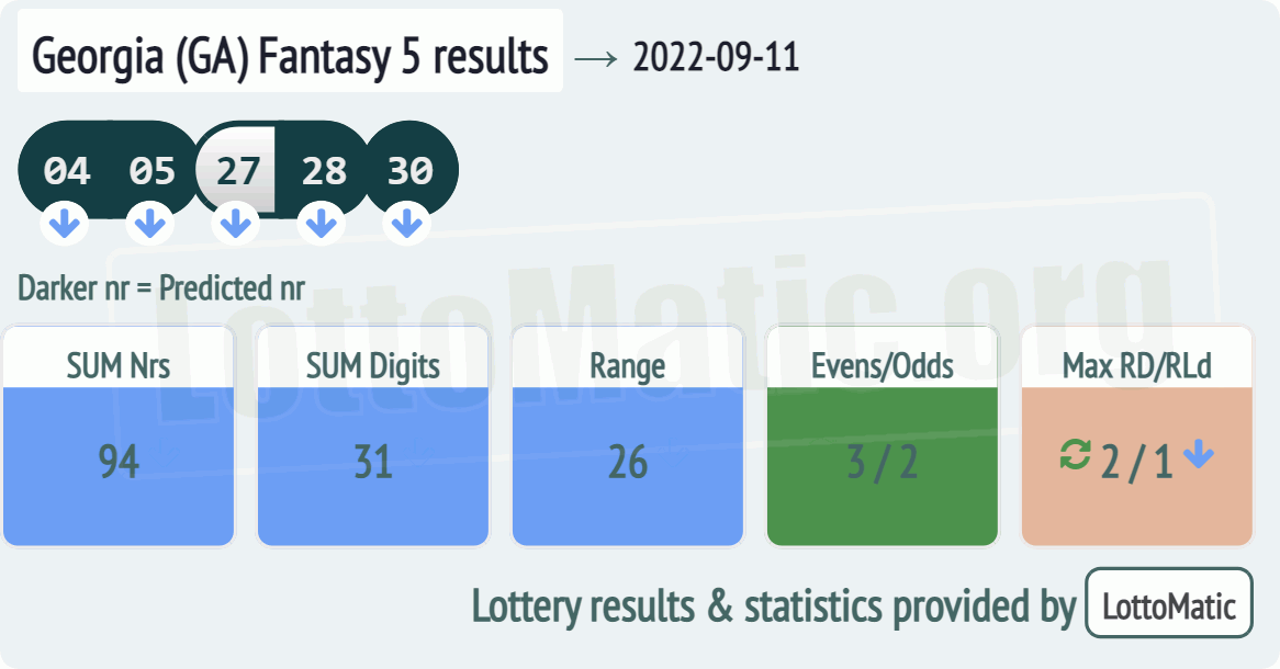 Georgia (GA) Fantasy 5 results drawn on 2022-09-11