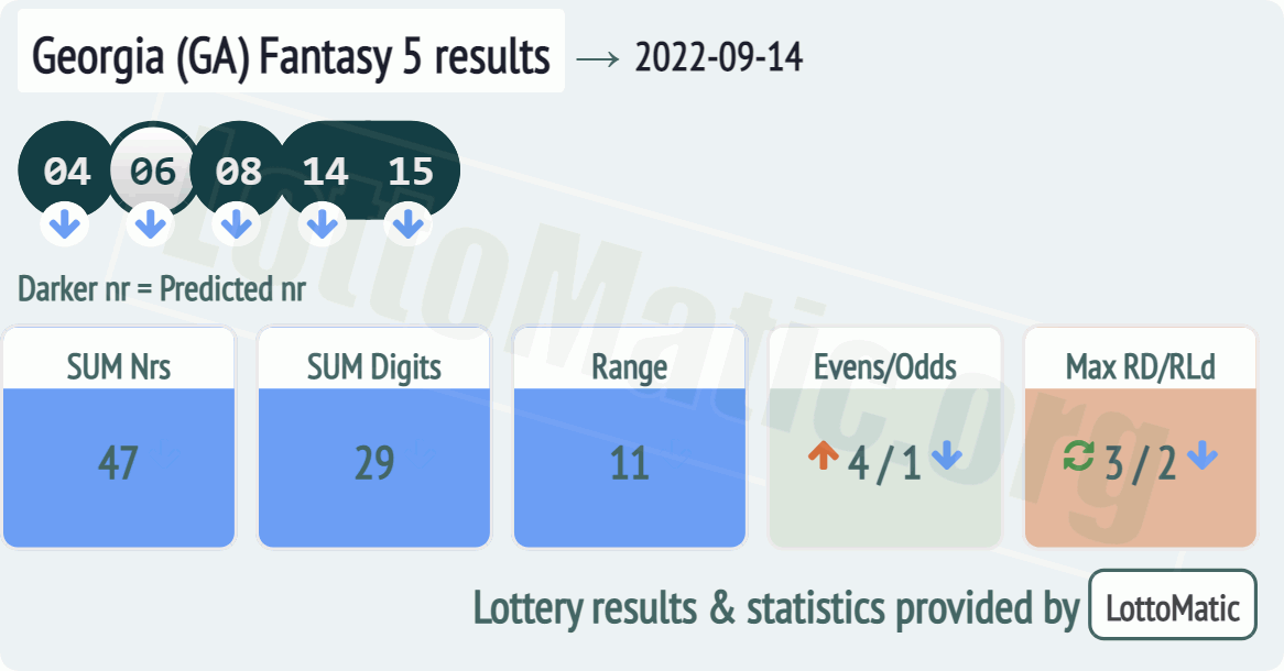 Georgia (GA) Fantasy 5 results drawn on 2022-09-14