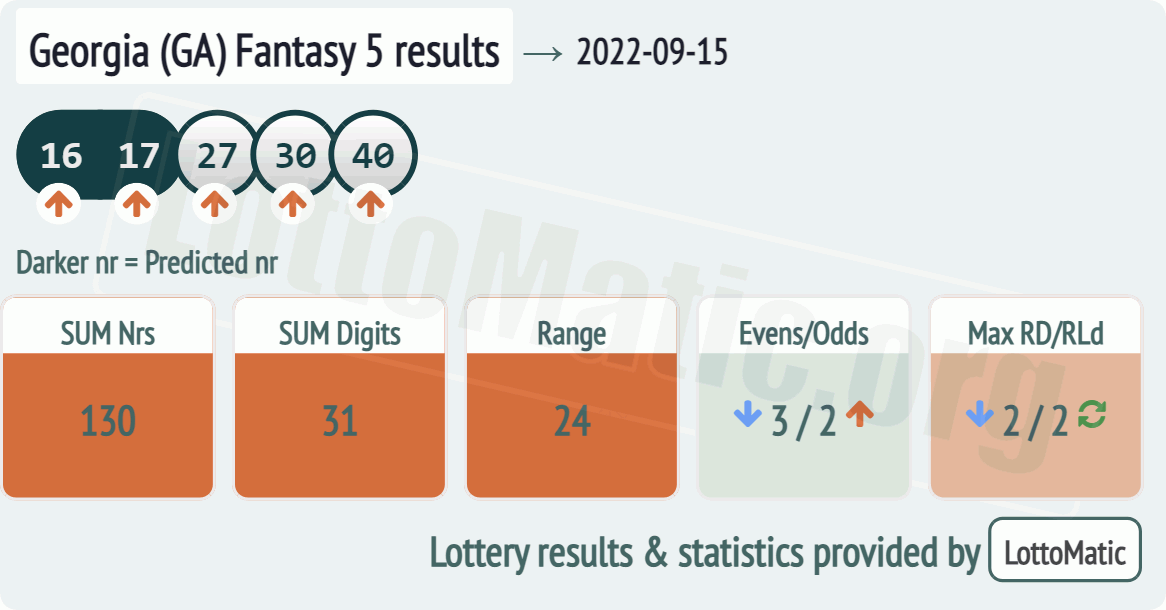 Georgia (GA) Fantasy 5 results drawn on 2022-09-15