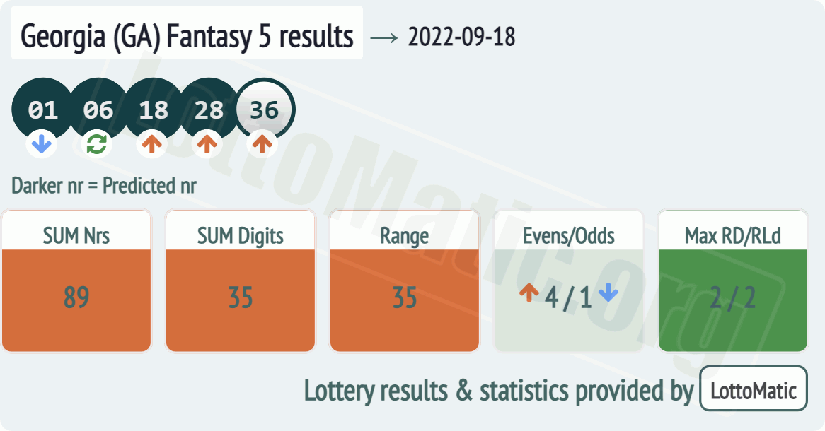 Georgia (GA) Fantasy 5 results drawn on 2022-09-18