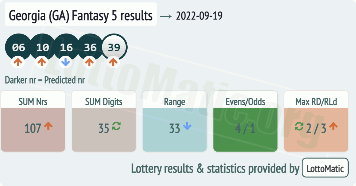 Georgia (GA) Fantasy 5 results drawn on 2022-09-19