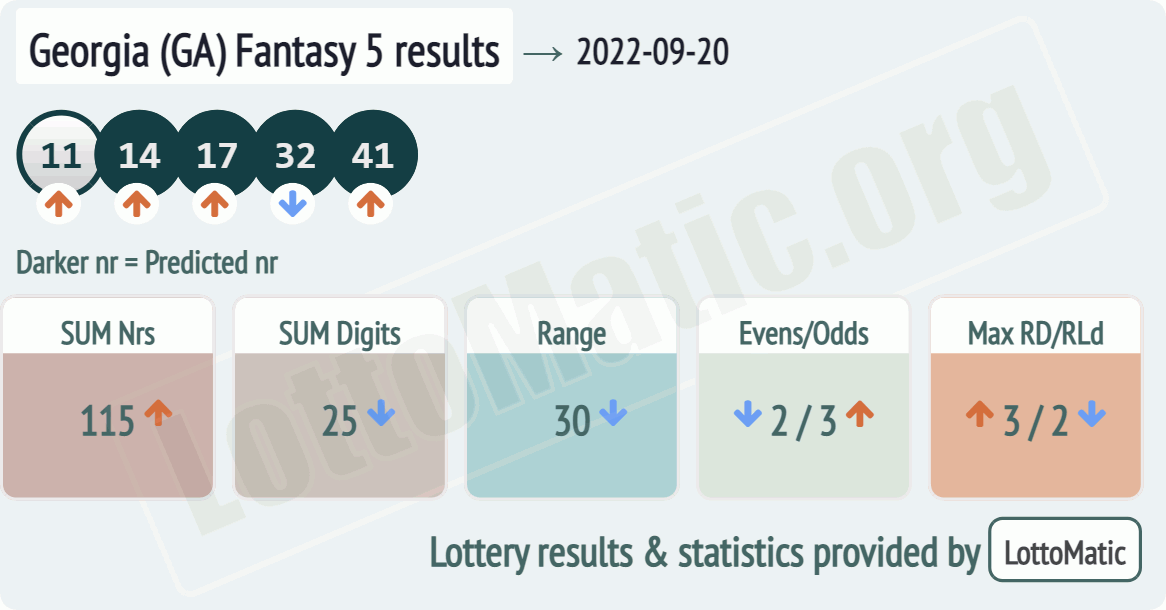 Georgia (GA) Fantasy 5 results drawn on 2022-09-20