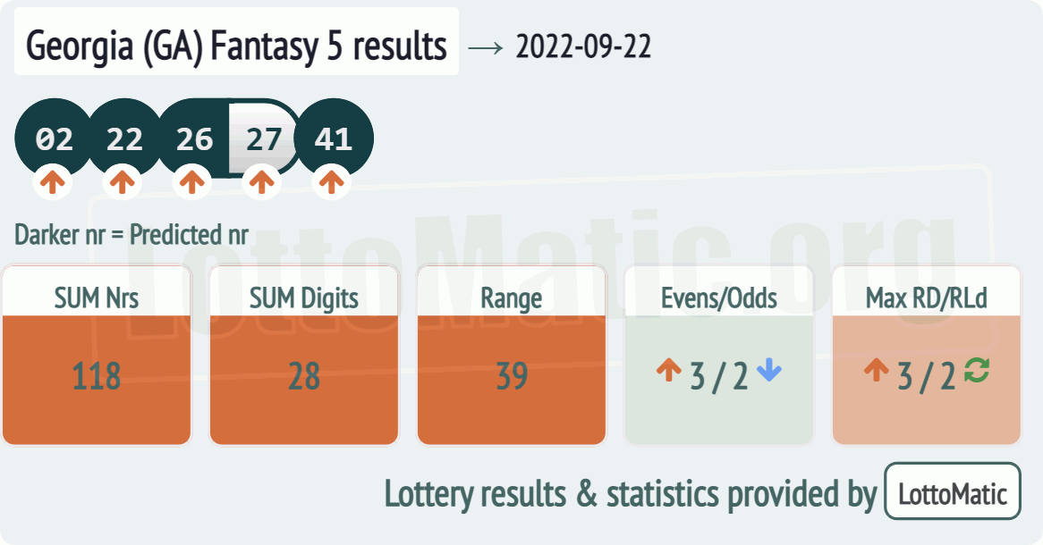 Georgia (GA) Fantasy 5 results drawn on 2022-09-22