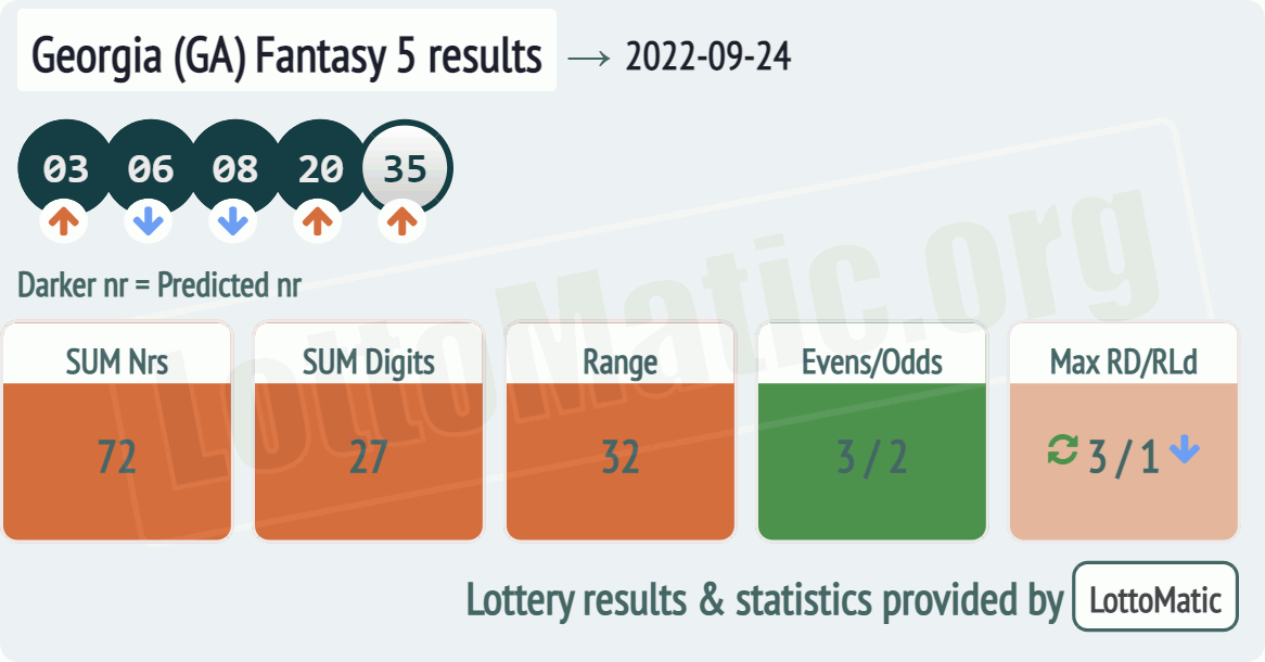 Georgia (GA) Fantasy 5 results drawn on 2022-09-24