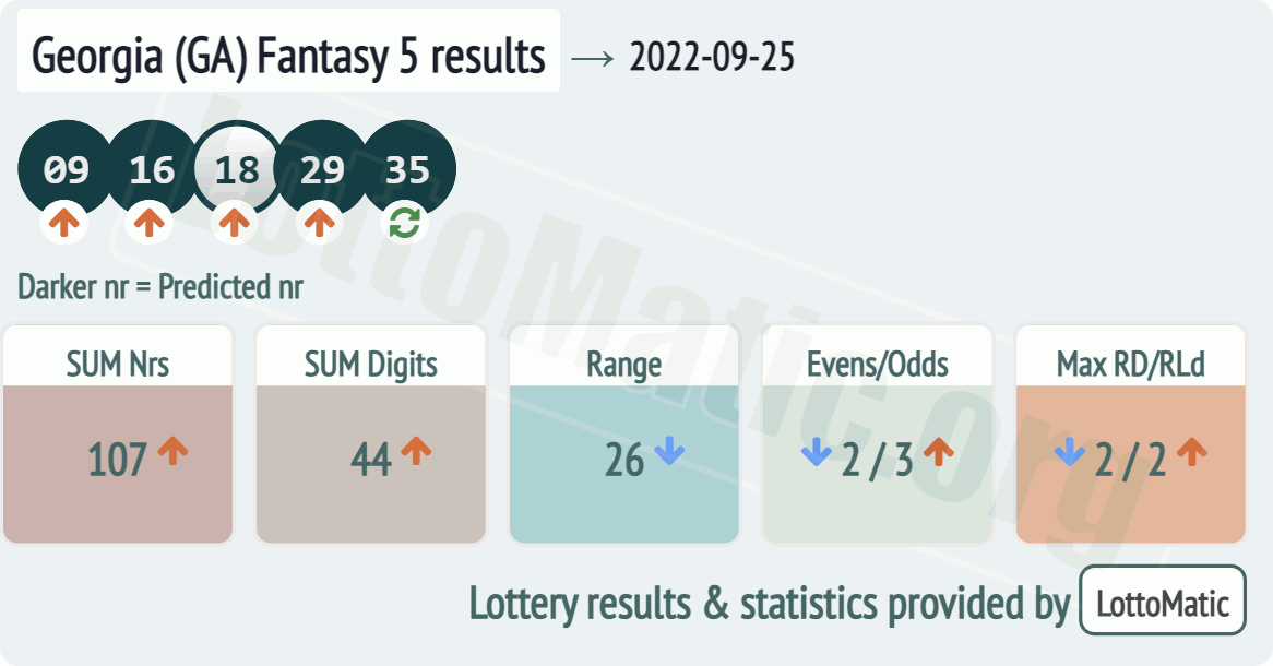 Georgia (GA) Fantasy 5 results drawn on 2022-09-25