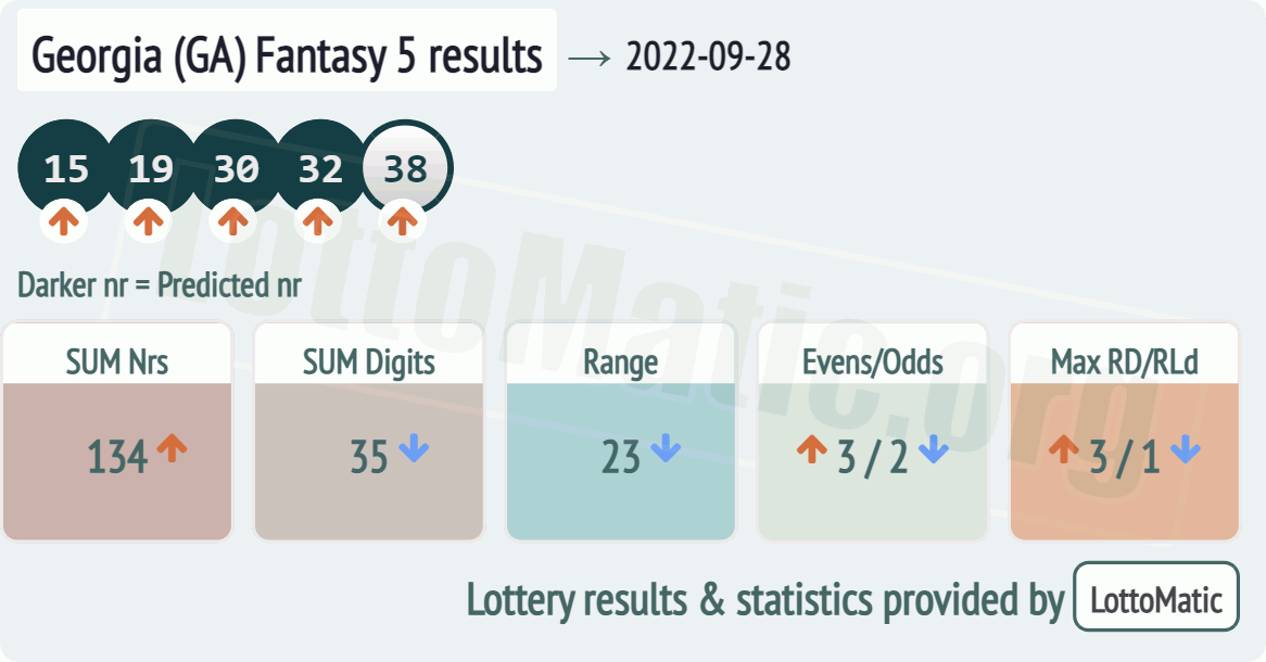 Georgia (GA) Fantasy 5 results drawn on 2022-09-28