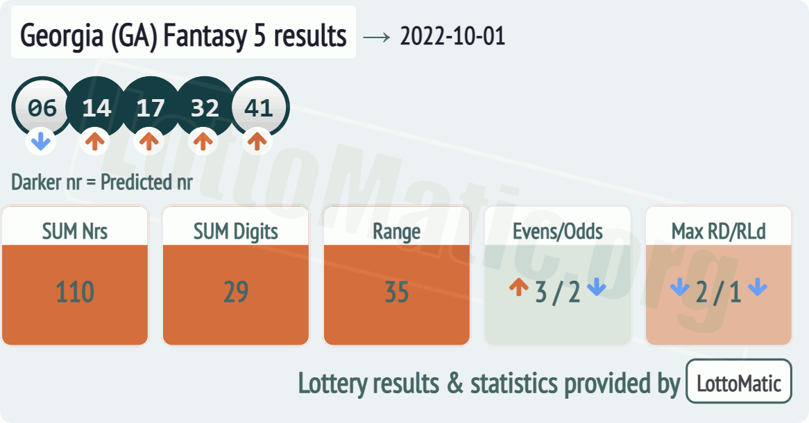 Georgia (GA) Fantasy 5 results drawn on 2022-10-01