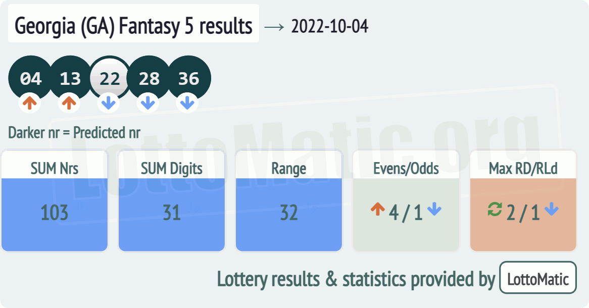 Georgia (GA) Fantasy 5 results drawn on 2022-10-04