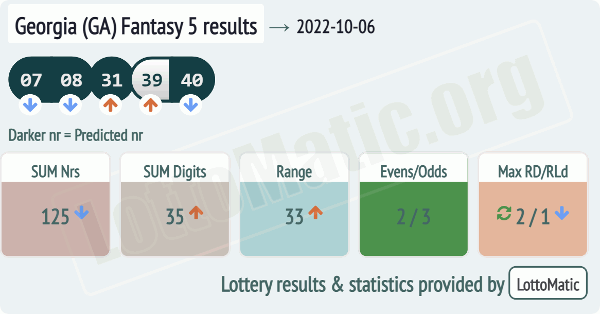 Georgia (GA) Fantasy 5 results drawn on 2022-10-06