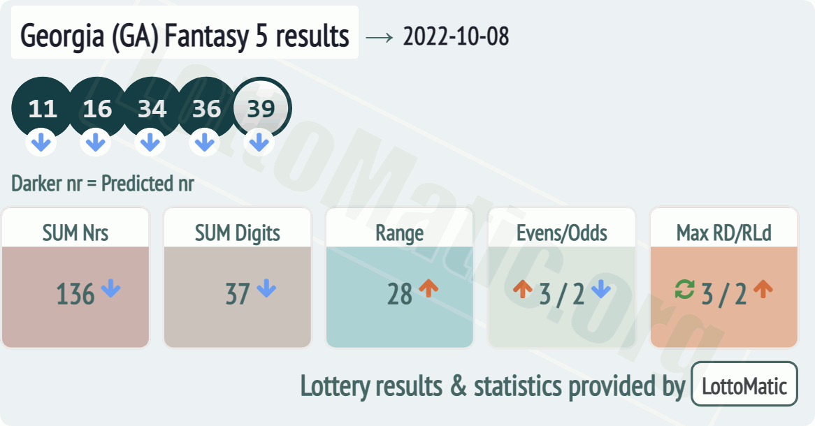 Georgia (GA) Fantasy 5 results drawn on 2022-10-08