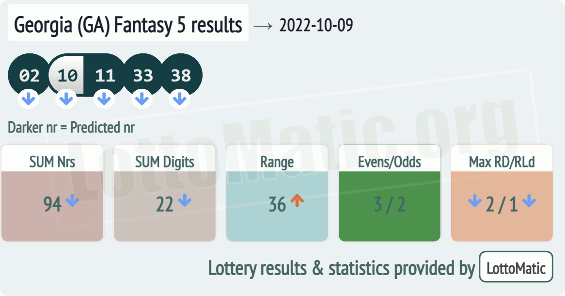 Georgia (GA) Fantasy 5 results drawn on 2022-10-09