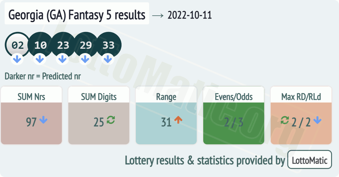 Georgia (GA) Fantasy 5 results drawn on 2022-10-11