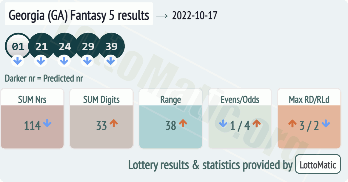 Georgia (GA) Fantasy 5 results drawn on 2022-10-17