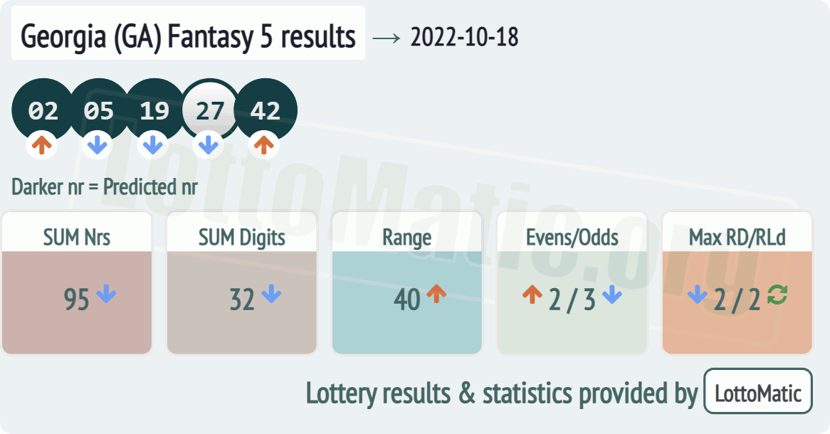 Georgia (GA) Fantasy 5 results drawn on 2022-10-18