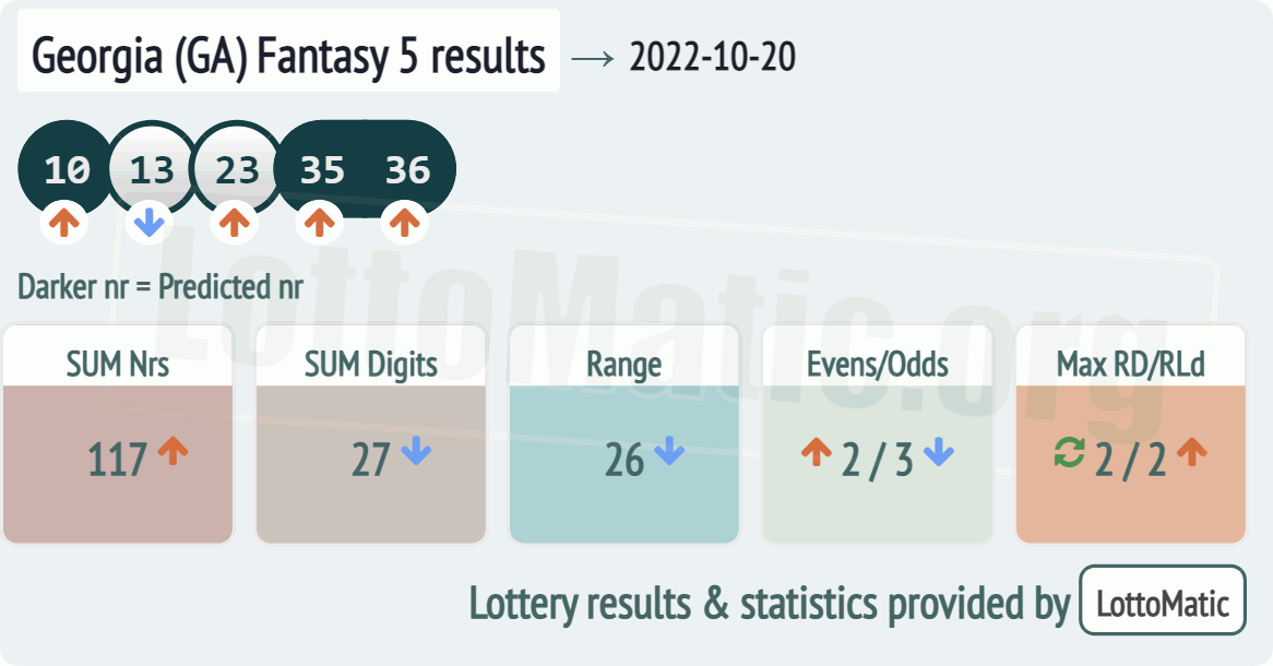 Georgia (GA) Fantasy 5 results drawn on 2022-10-20