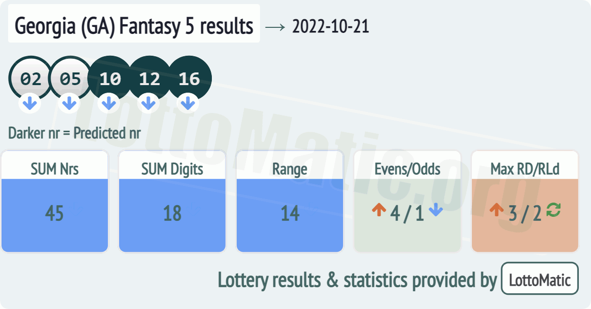 Georgia (GA) Fantasy 5 results drawn on 2022-10-21