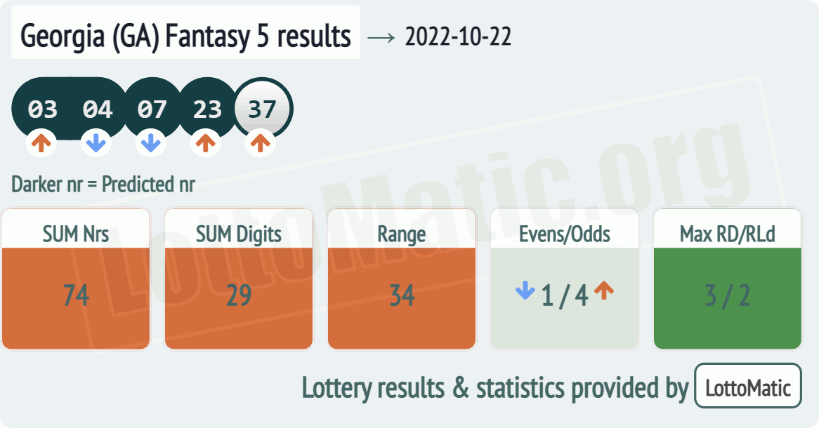 Georgia (GA) Fantasy 5 results drawn on 2022-10-22