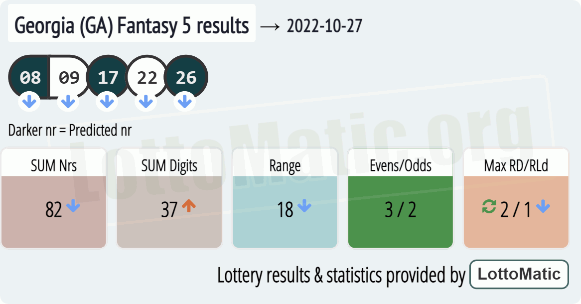 Georgia (GA) Fantasy 5 results drawn on 2022-10-27