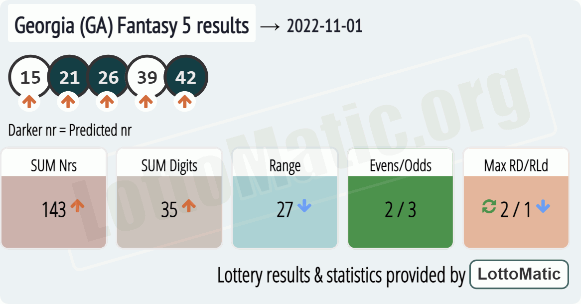 Georgia (GA) Fantasy 5 results drawn on 2022-11-01