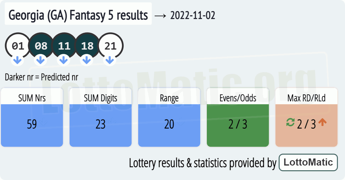 Georgia (GA) Fantasy 5 results drawn on 2022-11-02