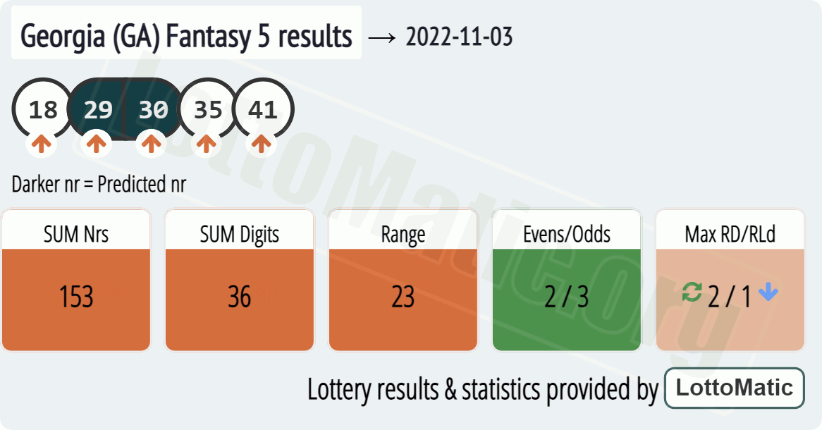 Georgia (GA) Fantasy 5 results drawn on 2022-11-03