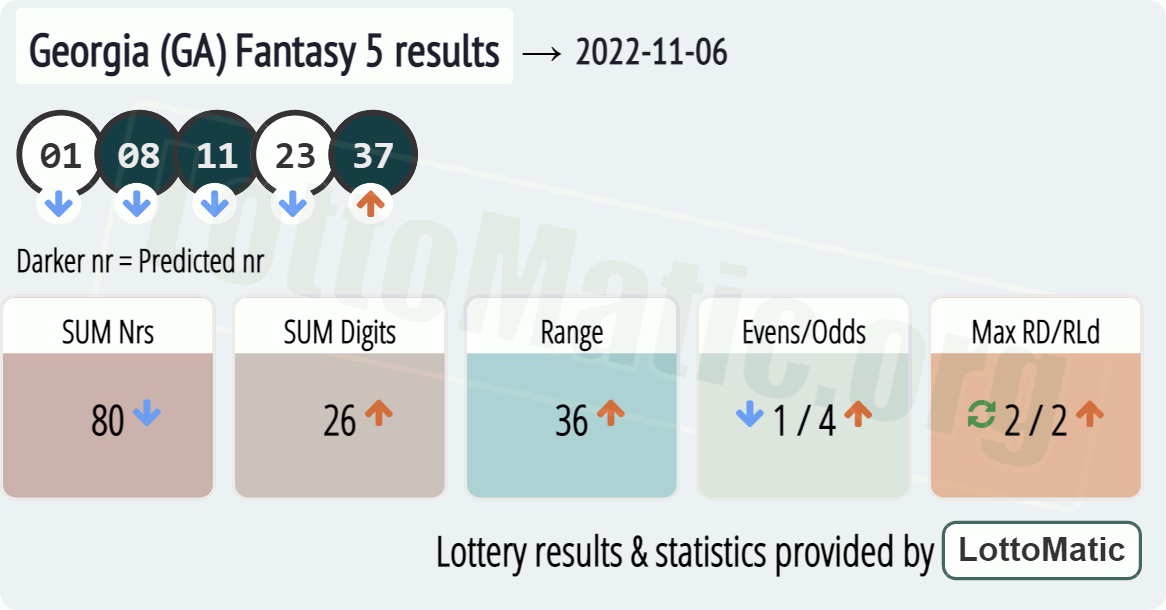 Georgia (GA) Fantasy 5 results drawn on 2022-11-06