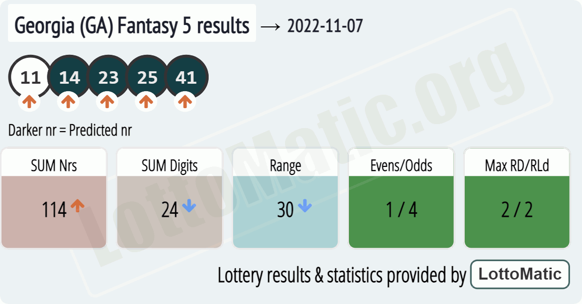 Georgia (GA) Fantasy 5 results drawn on 2022-11-07