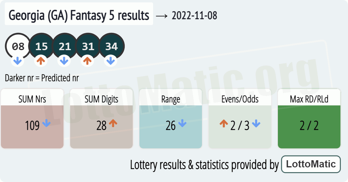 Georgia (GA) Fantasy 5 results drawn on 2022-11-08