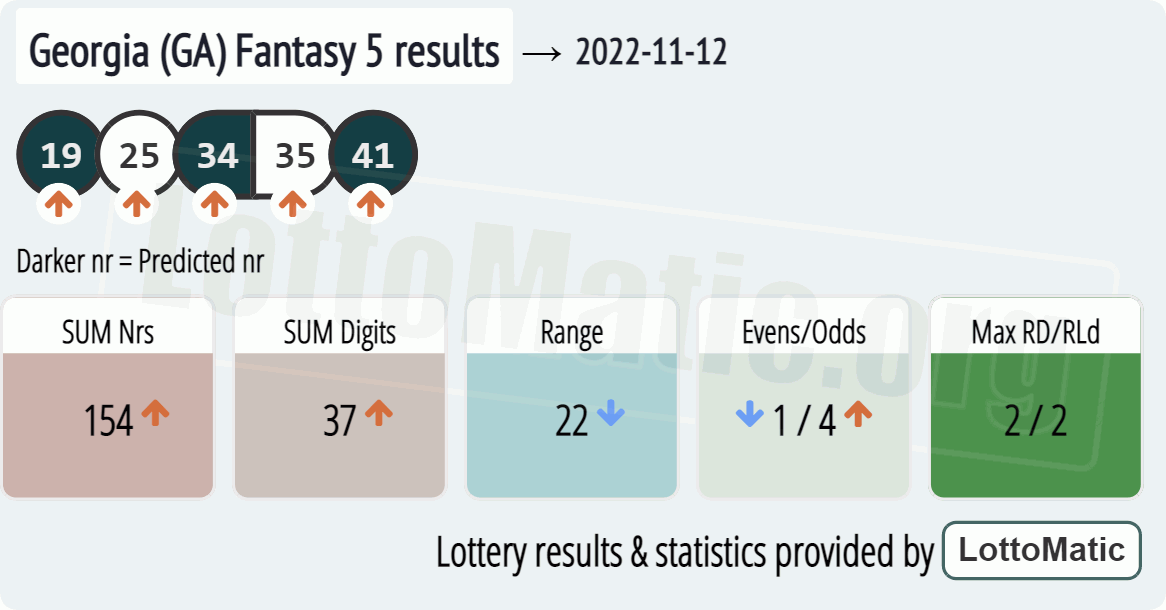 Georgia (GA) Fantasy 5 results drawn on 2022-11-12