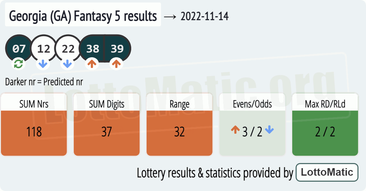 Georgia (GA) Fantasy 5 results drawn on 2022-11-14