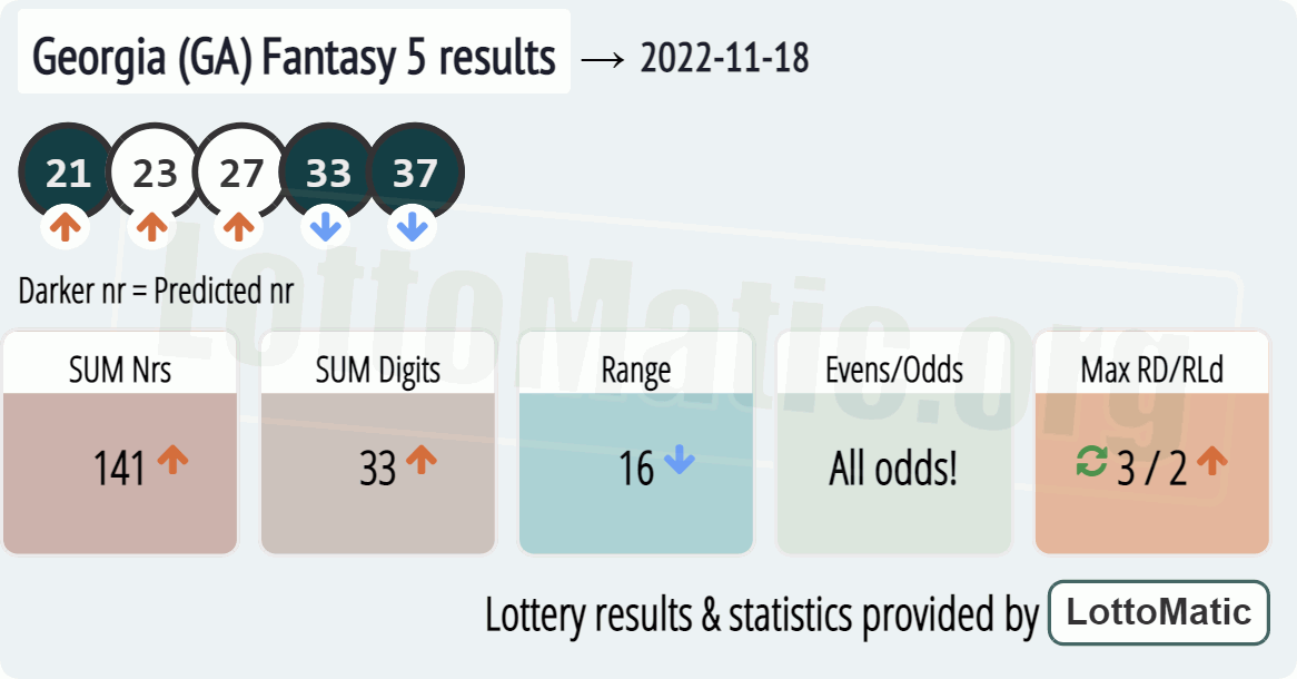 Georgia (GA) Fantasy 5 results drawn on 2022-11-18