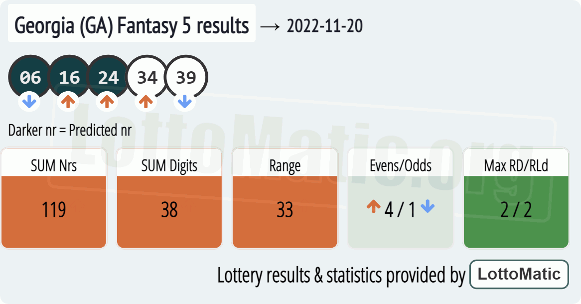 Georgia (GA) Fantasy 5 results drawn on 2022-11-20