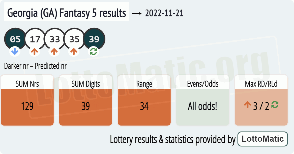 Georgia (GA) Fantasy 5 results drawn on 2022-11-21