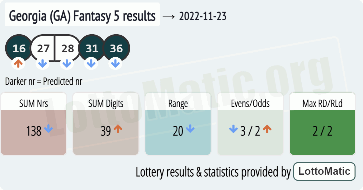 Georgia (GA) Fantasy 5 results drawn on 2022-11-23