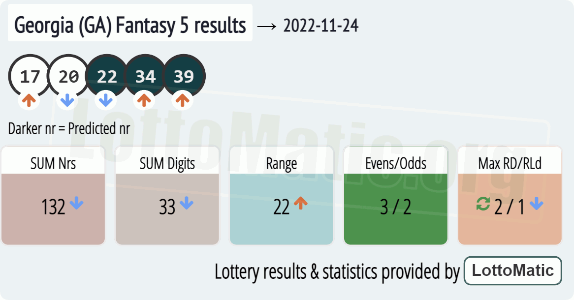 Georgia (GA) Fantasy 5 results drawn on 2022-11-24