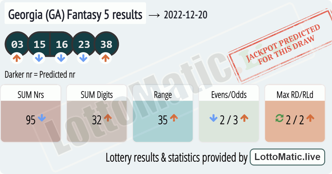 Georgia (GA) Fantasy 5 results drawn on 2022-12-20