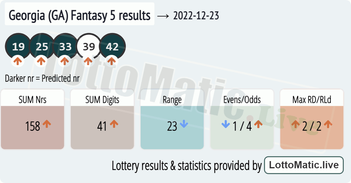 Georgia (GA) Fantasy 5 results drawn on 2022-12-23