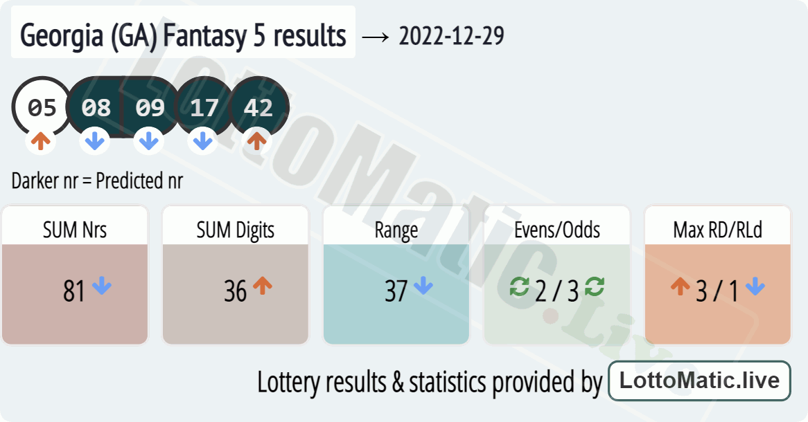 Georgia (GA) Fantasy 5 results drawn on 2022-12-29